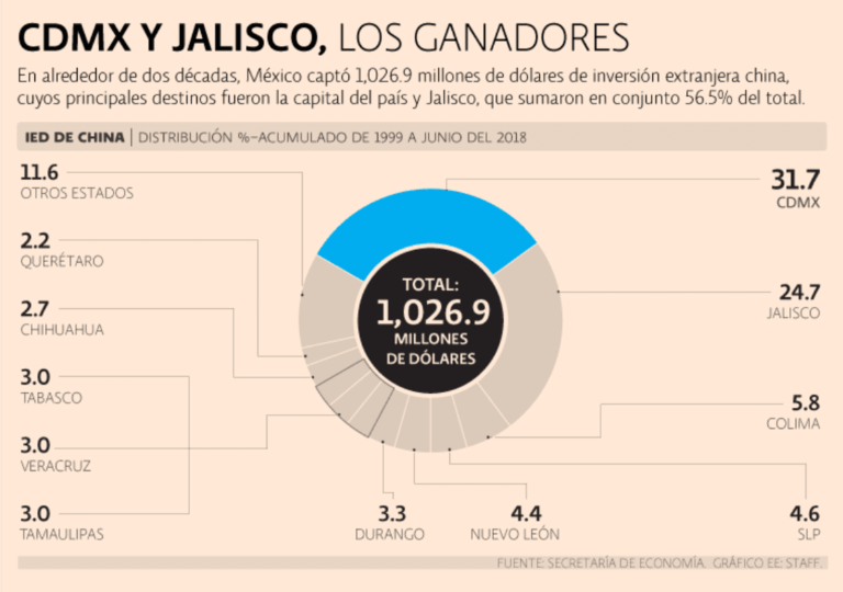 Capital chino llega al Estado de México